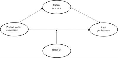 Examining the Relationship Between Product Market Competition and Chinese Firms Performance: The Mediating Impact of Capital Structure and Moderating Influence of Firm Size